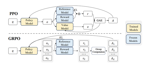From PPO to GRPO to DAPO: Understanding RL for LLMs and Every Training Parameter Explained